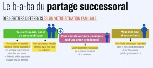 BABA partage : quotités disponible/réservataire : quelle quotité peut on léguer ?