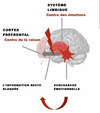 IESS Intégration des Emotions par Stimulations Sensorielles