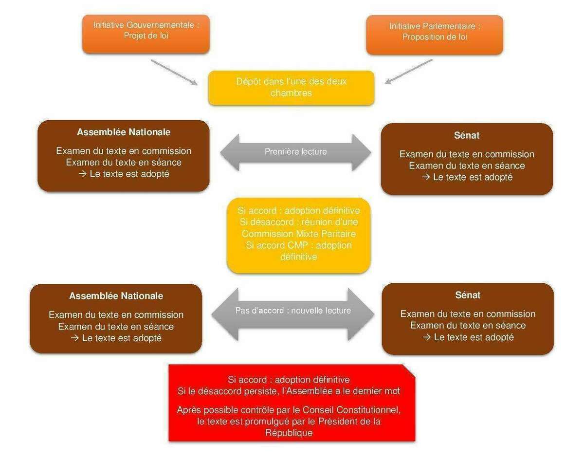 La procédure parlementaire comment sont votées les lois ? Blog La procédure parlementaire comment sont votées les lois ? Blog