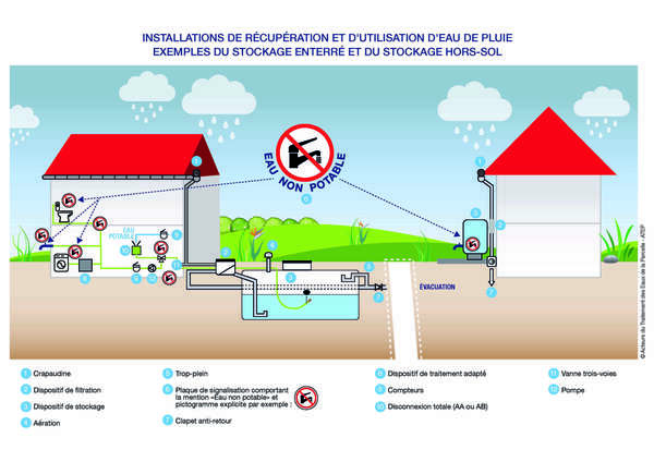 Valorisation des eaux non conventionnelles