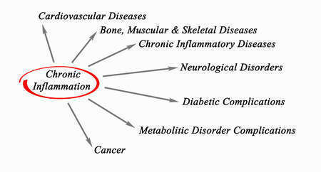 L’inflammation, pour se défendre naturellement… mais attention à la machine qui s'emballe