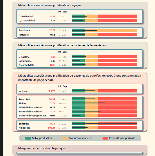 Analyses des métabolites organique urinaires