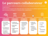 Parcours collaborateurs sur le modèle de parcours client