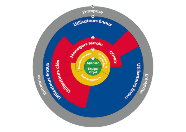 Du SPONSOR aux Utilisateurs finaux : L'Engagement par Cercles Concentriques pour réussir votre transformation