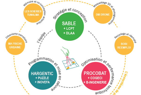haRGENTIC accompagne des études pré-opérationnelles en groupement pour EPORA