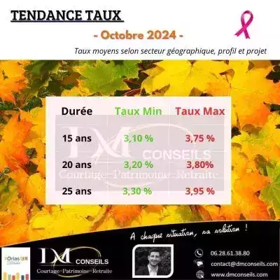 Barème taux crédit immobilier Octobre 2024