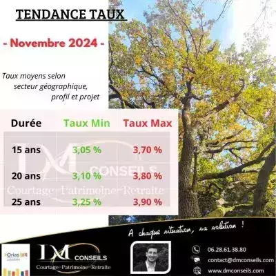 Barème taux crédit immobilier Novembre 2024