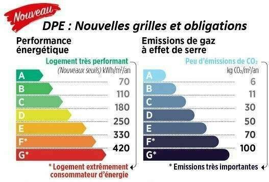 DPE / Audit énergétique : Nouvelles obligations !