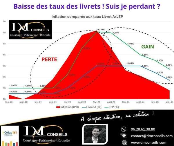 Baisse des taux des livrets ! Suis je perdant ?