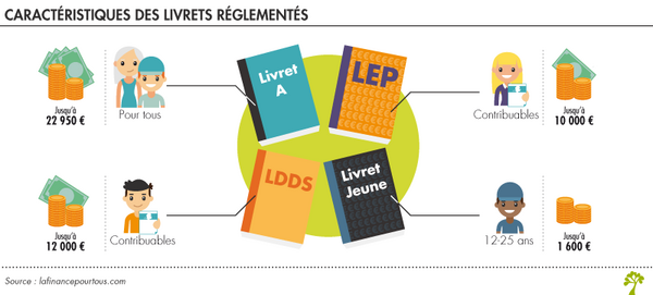 Evolution de l'épargne réglementé en France - Actualités estivales