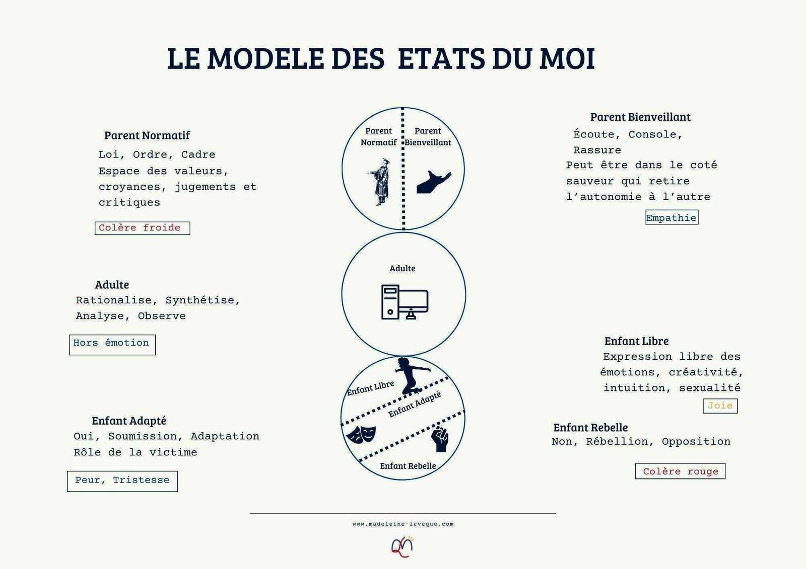 Les États du Moi en Analyse Transactionnelle : Mieux se connaitre et se ...