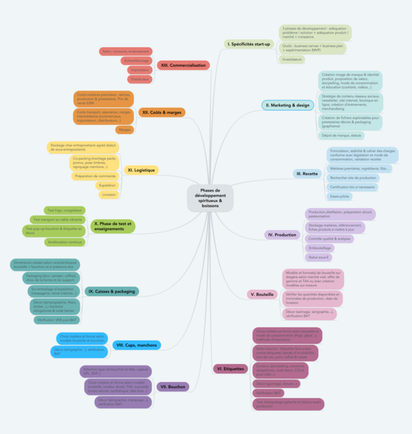 La mind map du développement des spiritueux se dévoile.
