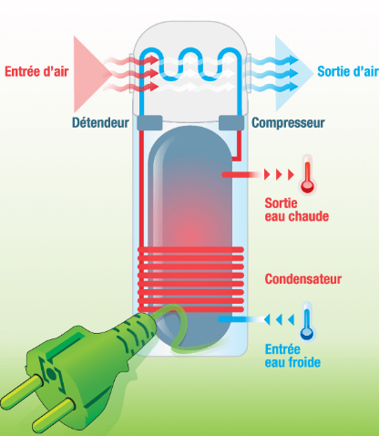 CHAUFFE EAU THERMODYNAMIQUE, TOUT COMPRENDRE