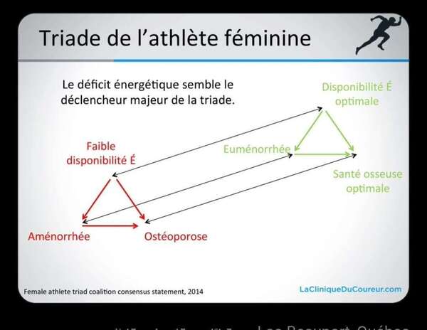 Triade de l'athlète féminine