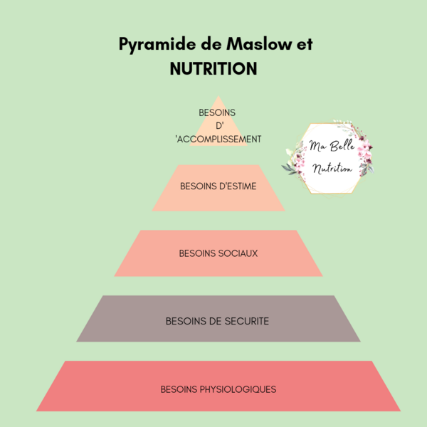 Relation entre Pyramide de Maslow et nutrition 