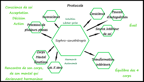 Comment les protocoles en sophro-sonothérapie facilitent-ils la transformation intérieur ?