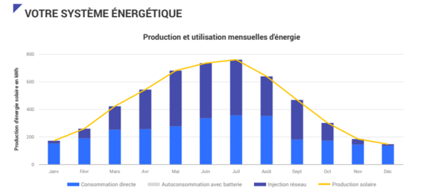 Comment surveiller la production de ses panneaux ?