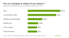 Répartition des déperditions de chaleur d’une maison construite avant 1974 : murs 31 %, air renouvelé 27 %, fenêtres 14 %, plancher bas 10 %, toit 9 %, ponts thermiques 9 %