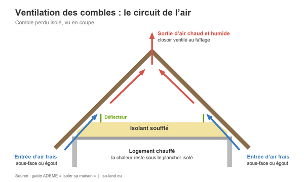 Ventilation des combles : entrées d’air, faîtage et condensation