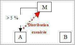 Régime mère-fille : modalités d’imputation des crédits d’impôt attachés aux dividendes de source étrangère.