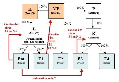 Application de l’amendement Charasse 