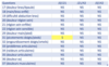 Tableau 1 : Comparaison des résultats obtenus pour les questions sur la douleur physique entre chaque consultation. (S = significatif ; NS = non significatif)