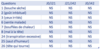 Tableau 2 : Comparaison des résultats obtenus pour l’inconfort entre chaque consultation. cancer du sein et osteopathie