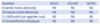 Tableau 3 : Comparaison des résultats obtenus pour l’estime de soi entre chaque consultation. (S = significatif ; NS = non significatif)