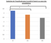 Figure 6 : Graphique de la moyenne des scores à la question sur l’inquiétude des patientes pour leur santé à l’avenir du questionnaire QLQ-BR45 par consultation. (* = diminution significative)