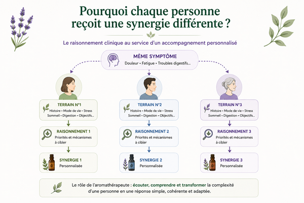 Comment raisonne un aromathérapeute ?