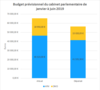 Budget cabinet parlementaire 1er semestre 2019