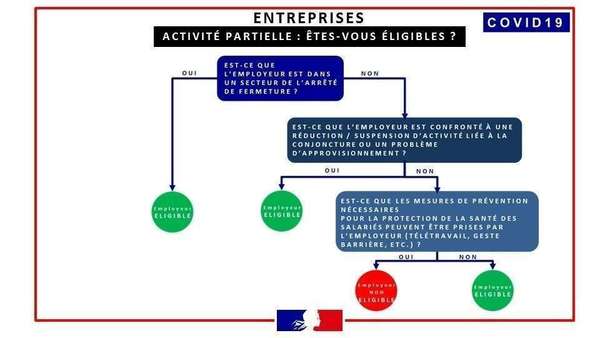 COVID 19 ET ACTIVITE PARTIELLE   •	Précision du Ministère du travail   des conditions d’éligibilité au dispositif d’activité partielle pour les entreprises