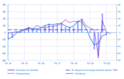 Conjoncture TP 4ème trimestre 2020 Banque de France