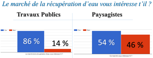 Qualipluie, gérer l'eau de pluie à la parcelle, des marchés d'avenir ?