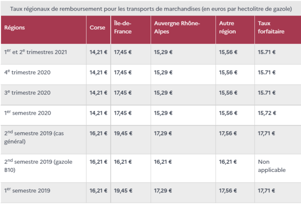  	Remboursement de la taxe de carburant (TICPE) pour vos véhicules de plus de 7,5 Tonnes (Vous pouvez encore le faire pour 2019 et 2020 !)