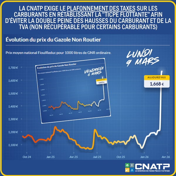 CNATP Lundi 9 mars - Tarif moyen GNR : de jour en jour la situation s’aggrave !!! 