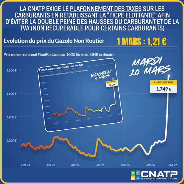 CNATP Mardi 10 mars - Flambée des carburants : nos entreprises ne pourront pas suivre.