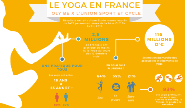 LE YOGA ATTIRE DÉJÀ 2,6 MILLIONS DE FRANÇAIS