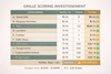 Exemple de scoring complet d'un appartement Airbnb à La Réunion — grille évaluation investissement avec score 73 points et décision prudence