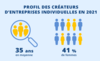 profil des créateurs d'entreprise en 2021