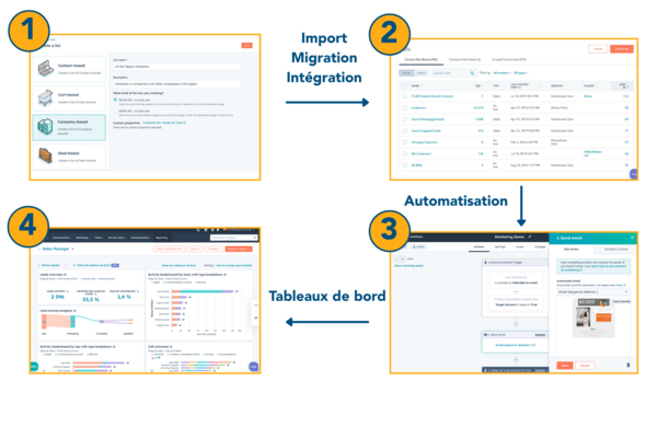 Illustration montrant l’utilisation d’un CRM pour générer des opportunités de prospection digitale : nettoyage des données, segmentation, automatisation et suivi des KPIs.
