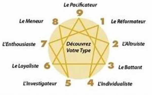 Ennéagramme et typologie intégrative