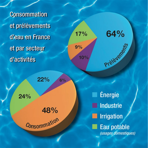 La consommation d'eau par secteur en France