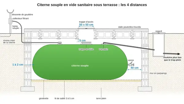  Schéma en coupe d'une citerne souple dans un vide sanitaire sous terrasse en béton avec les distances : 1 à 2 cm des murs, 40 cm côté vanne, 5 cm sous la dalle, trappe 50 x 50 cm, trop-plein vers un exutoire plus bas
