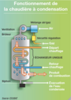 Fonctionnement de la chaudière à condensation