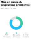 Mise en oeuvre du programme présidentiel