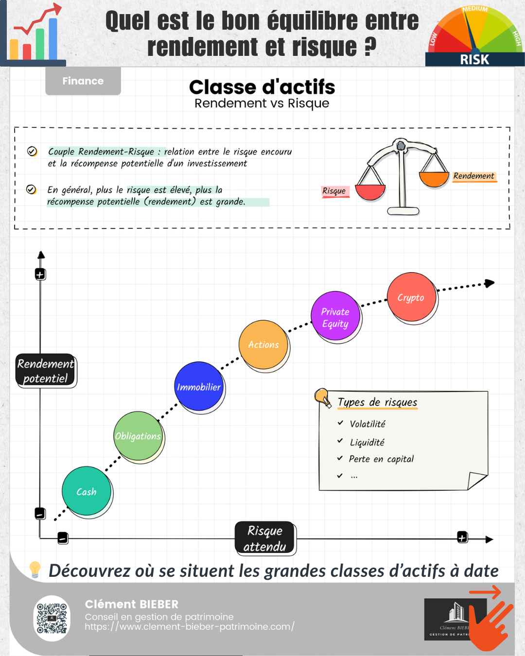 Rendement vs Risque : comment bien choisir ses investissements