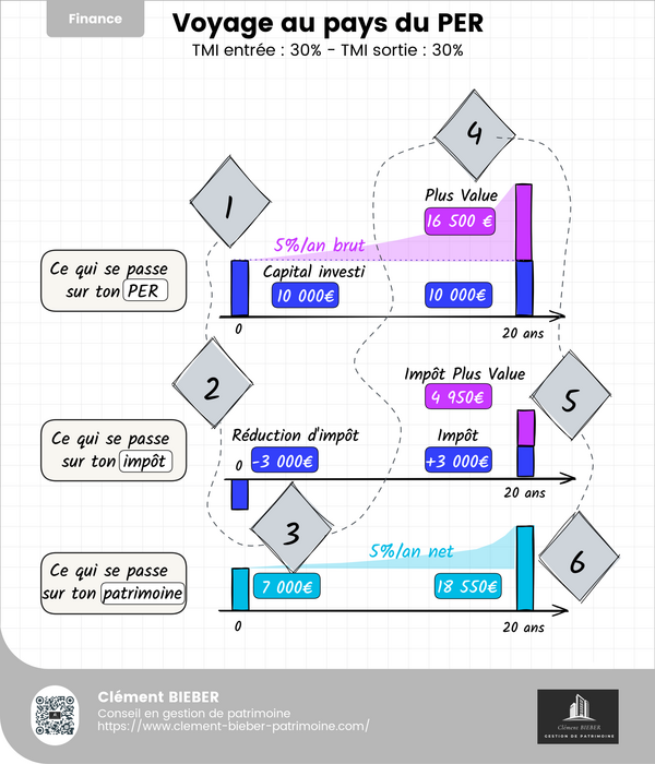 PER ou Assurance-vie : ce n’est pas l’enveloppe qui compte, mais ce que vous mettez dedans