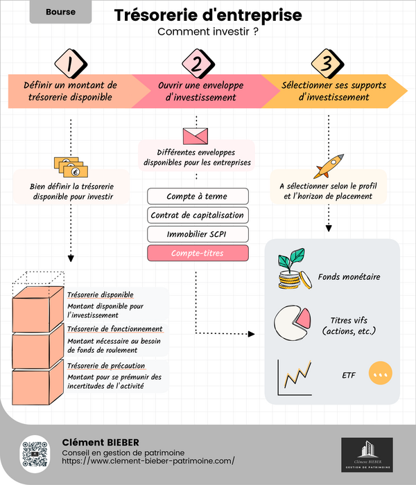 Comment investir la trésorerie de son entreprise ?