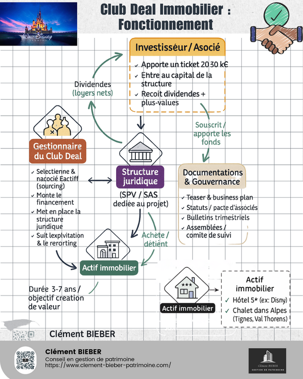 Club Deal Immobilier : comment investir dans un hôtel 5⭐ Disney ou un chalet à Val Thorens dès 20 000 €